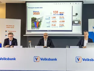 Volksbank: Nettogewinn steigt auf 131 Millionen Euro